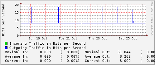 weekly-graph