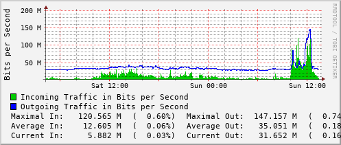 daily-graph