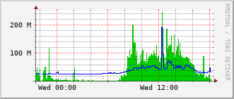 sch-rt-8_po10 Traffic Graph