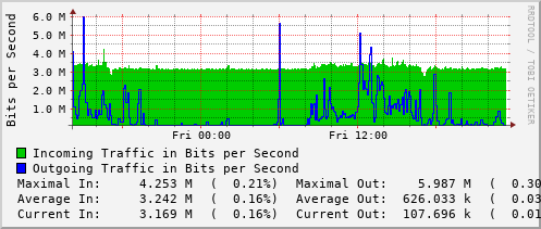 daily-graph