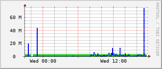 sch-rt-8_po20 Traffic Graph