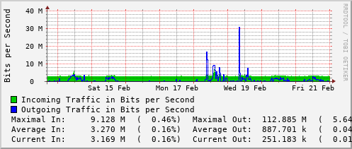 weekly-graph