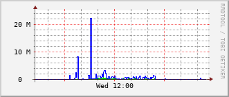 sch-rt-8_po21 Traffic Graph