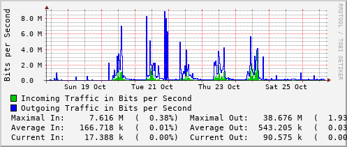 weekly-graph