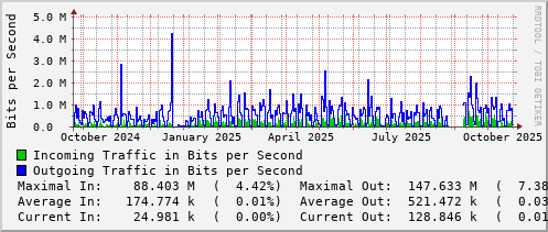 yearly-graph