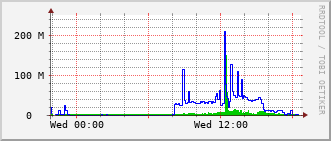 sch-rt-8_po22 Traffic Graph