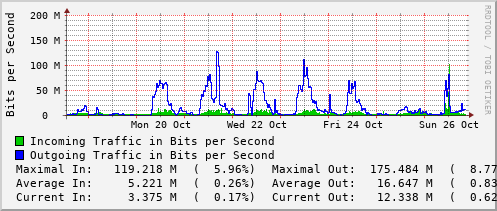 weekly-graph