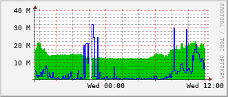 sch-rt-8_po23 Traffic Graph