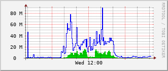 sch-rt-8_po24 Traffic Graph