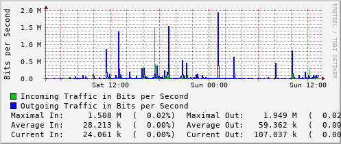 daily-graph