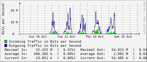weekly-graph