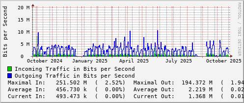 yearly-graph