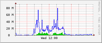 sch-rt-8_te1_0_10 Traffic Graph
