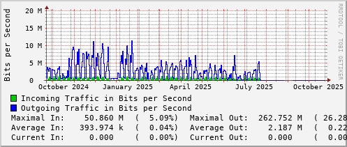 yearly-graph