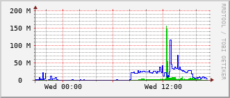 sch-rt-8_te1_0_11 Traffic Graph