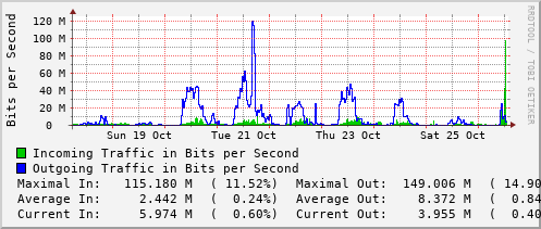 weekly-graph