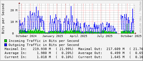 yearly-graph