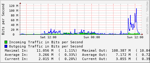 daily-graph