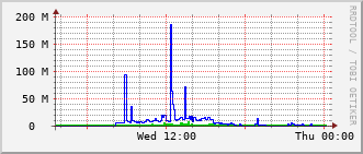 sch-rt-8_te1_0_12 Traffic Graph