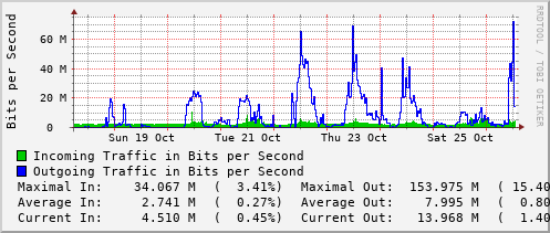 weekly-graph