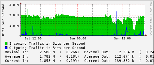 daily-graph