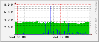 sch-rt-8_te1_0_13 Traffic Graph