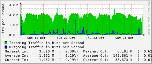 weekly-graph