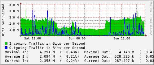 daily-graph
