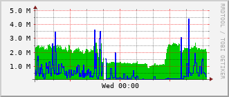 sch-rt-8_te1_0_14 Traffic Graph