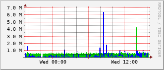 sch-rt-8_te1_0_15 Traffic Graph