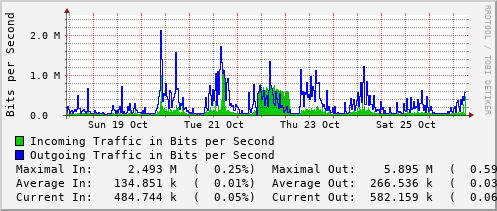weekly-graph