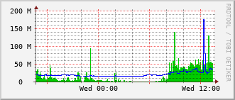 sch-rt-8_te1_0_23 Traffic Graph