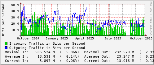 yearly-graph