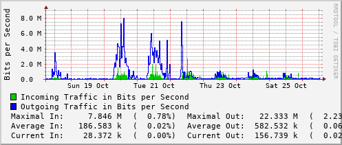 weekly-graph
