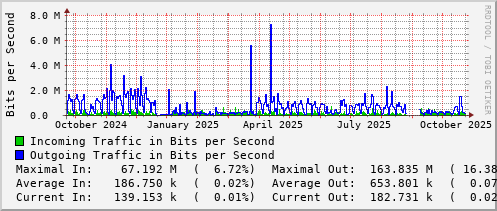 yearly-graph