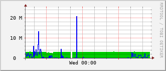 sch-rt-8_te1_0_4 Traffic Graph