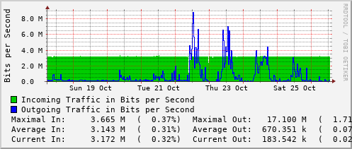 weekly-graph