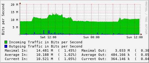 daily-graph