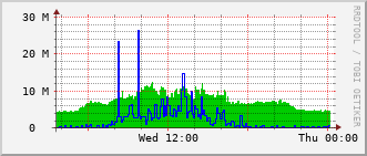 sch-rt-8_te1_0_5 Traffic Graph