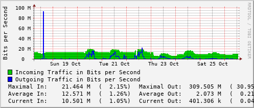 weekly-graph