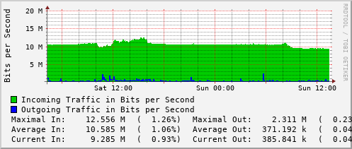 daily-graph