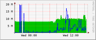 sch-rt-8_te1_0_6 Traffic Graph