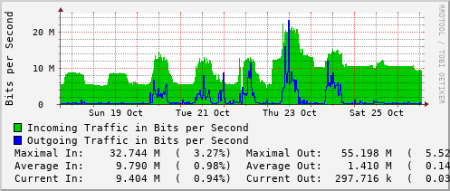 weekly-graph