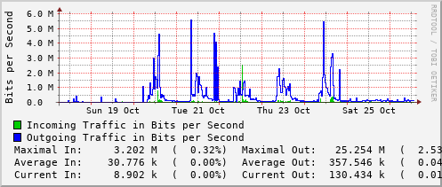 weekly-graph