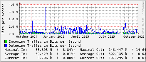 yearly-graph