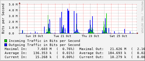 weekly-graph