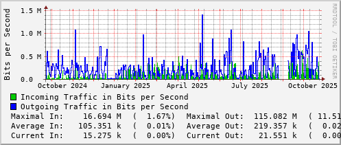 yearly-graph