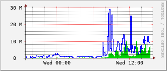 sch-rt-8_te1_0_9 Traffic Graph