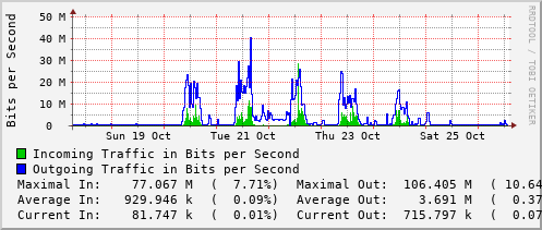weekly-graph