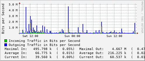 daily-graph